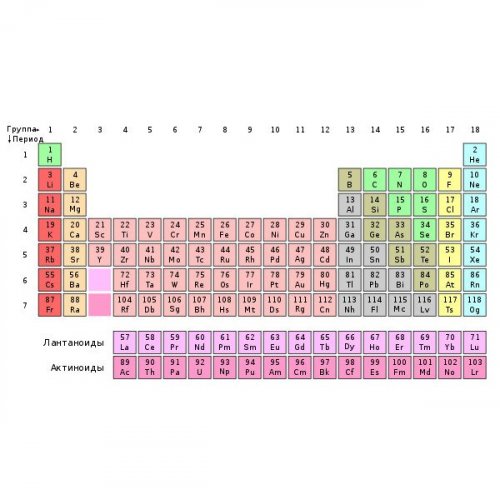 Тест по химии: Таблица Менделеева и термины
